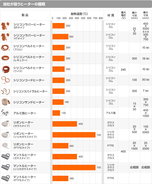 スリーハイが扱うヒーターの種類
