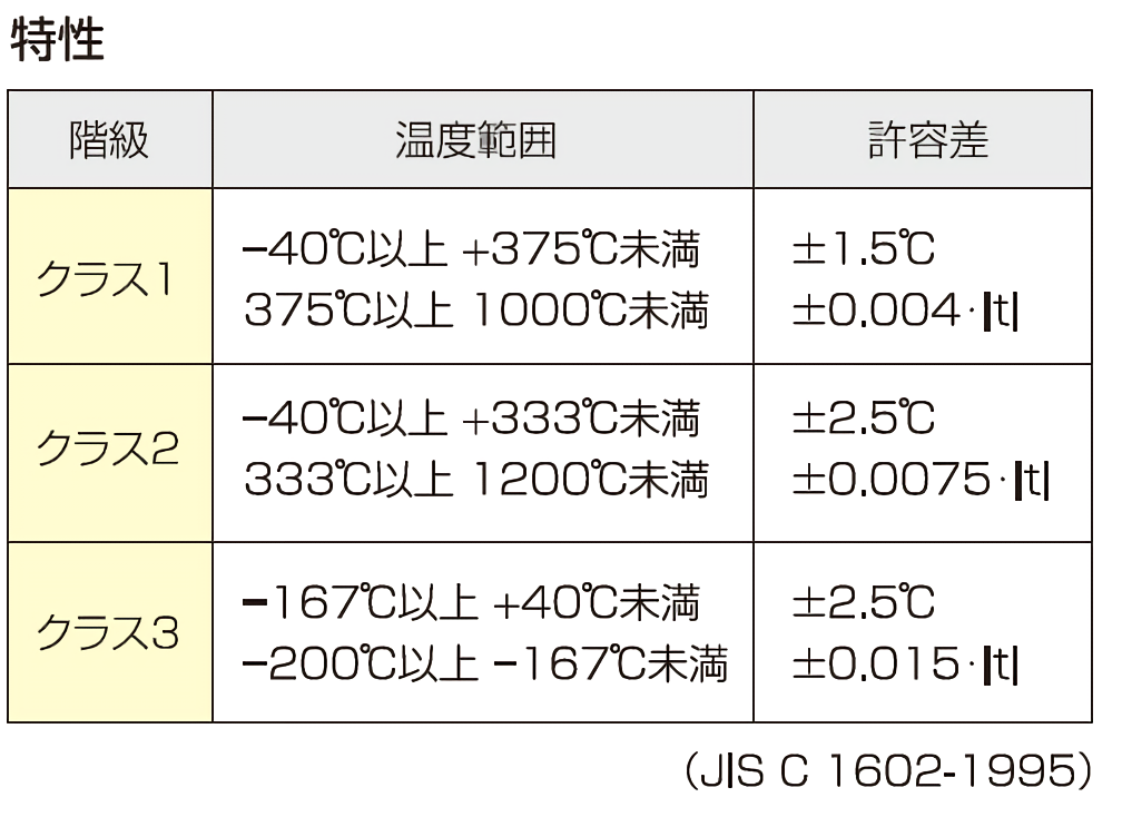 極細K熱電対(シース型・コネクター付き) リード線有り 2-4965-02 - 2