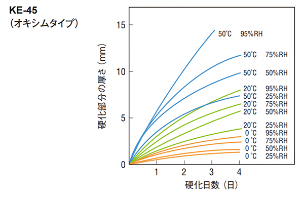 KE-45硬化日数