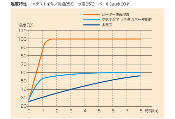 温度特性