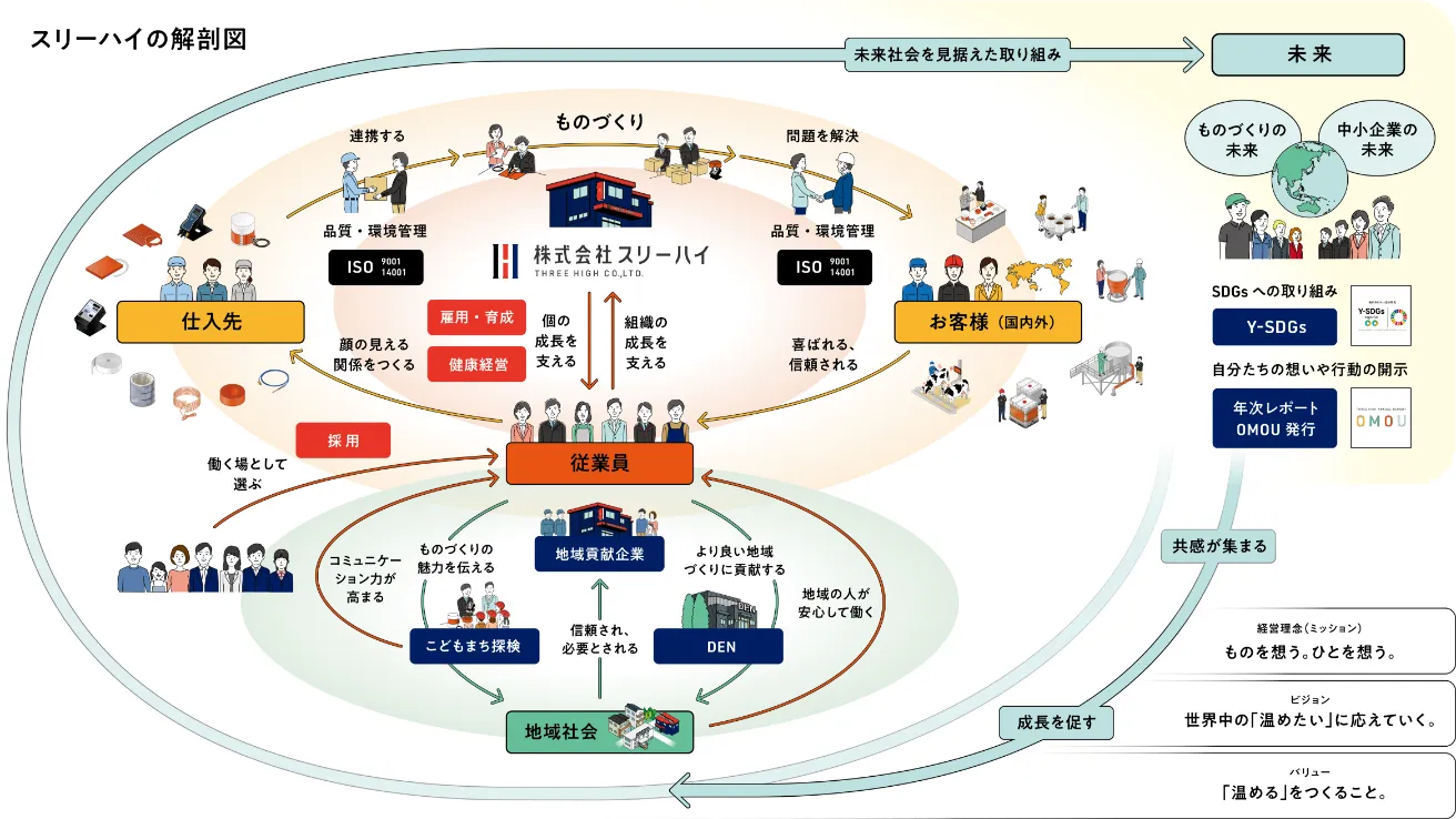 スリーハイの解剖図