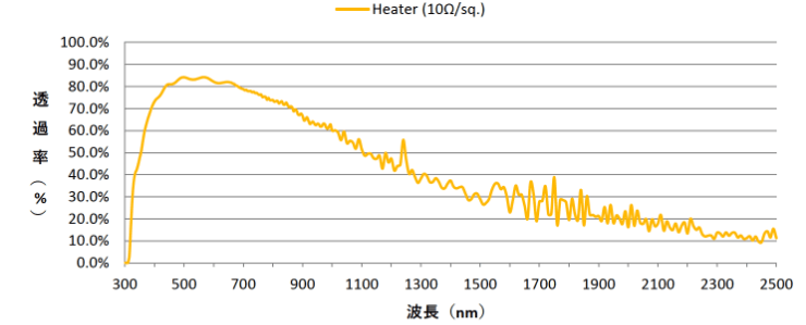 分光特性データ