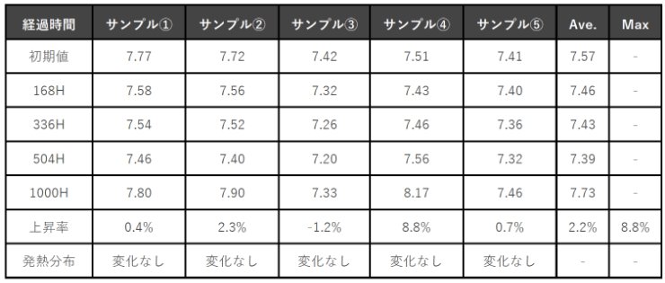 高温高湿環境試験データ