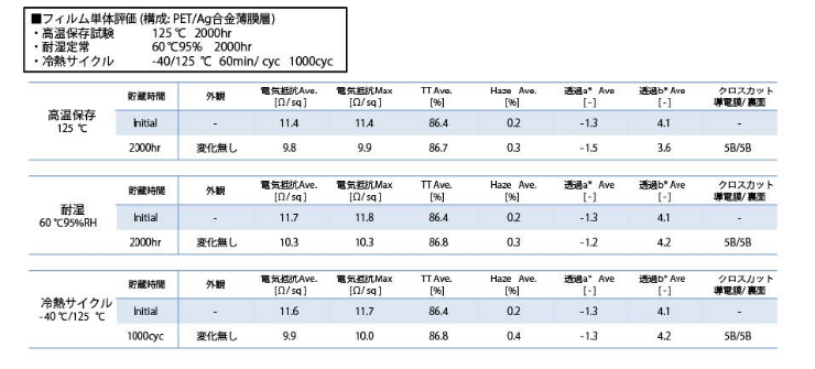 信頼性試験データフィルム単体評価