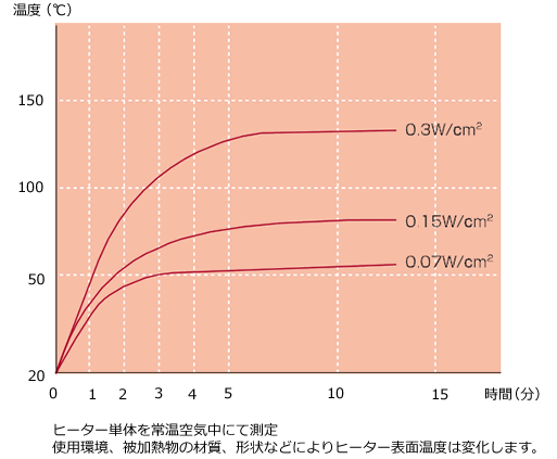 空気中における表面温度