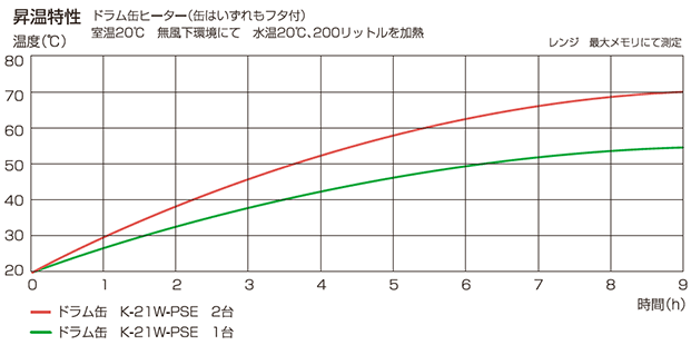 K-21W-PSE昇温特性