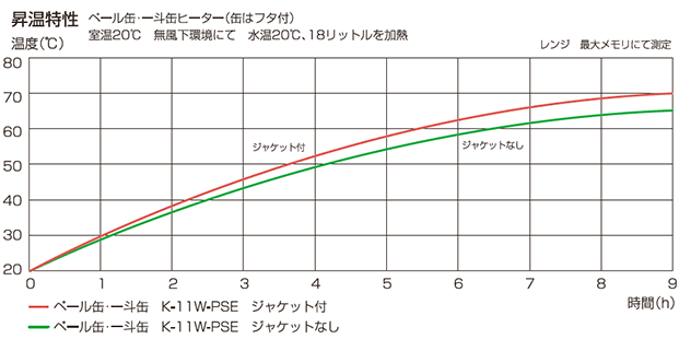 K-11W-PSE昇温特性