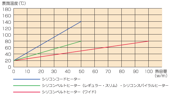 各ヒーターの容量別温度特性